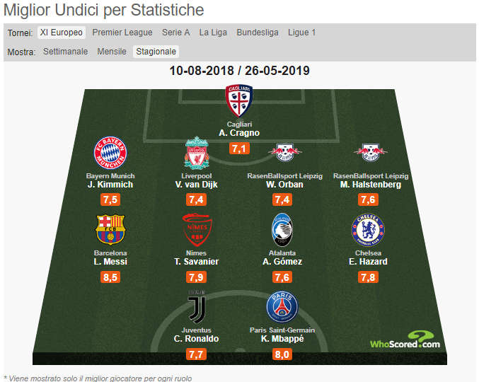 cragno top11 europa 2018 19