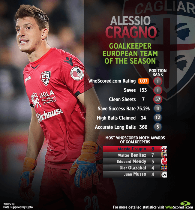 cragno whoscored 2018 19