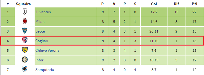 classifca 2004 05 dopo 8 partite
