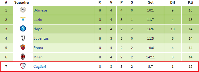classifca 2011 12 dopo 8 partite